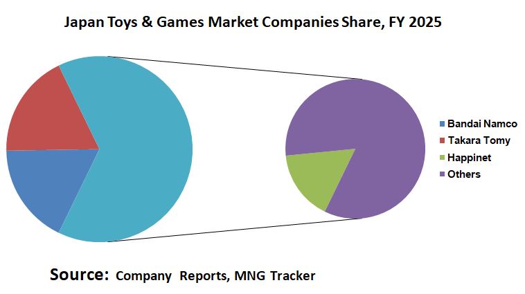 Japan Toys & Games Market Company Share